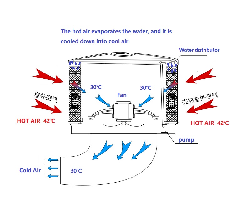 large high efficiency evaporative air cooler Wall-mounted Air Cooler